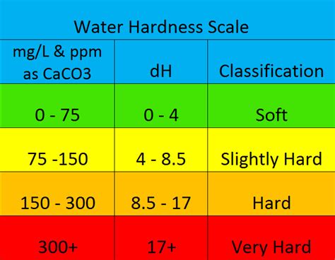 hardness test water|well water hardness chart.